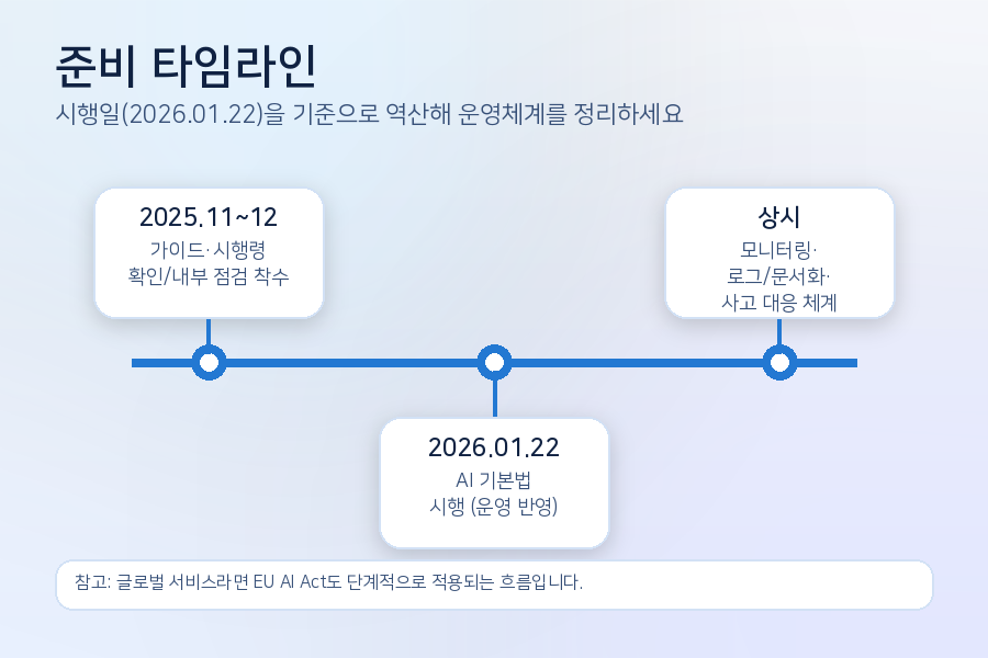 AI 기본법 대비 준비 타임라인